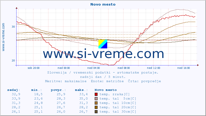 POVPREČJE :: Novo mesto :: temp. zraka | vlaga | smer vetra | hitrost vetra | sunki vetra | tlak | padavine | sonce | temp. tal  5cm | temp. tal 10cm | temp. tal 20cm | temp. tal 30cm | temp. tal 50cm :: zadnji dan / 5 minut.