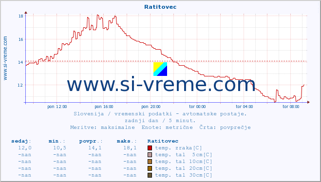 POVPREČJE :: Ratitovec :: temp. zraka | vlaga | smer vetra | hitrost vetra | sunki vetra | tlak | padavine | sonce | temp. tal  5cm | temp. tal 10cm | temp. tal 20cm | temp. tal 30cm | temp. tal 50cm :: zadnji dan / 5 minut.