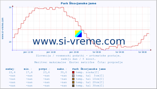 POVPREČJE :: Park Škocjanske jame :: temp. zraka | vlaga | smer vetra | hitrost vetra | sunki vetra | tlak | padavine | sonce | temp. tal  5cm | temp. tal 10cm | temp. tal 20cm | temp. tal 30cm | temp. tal 50cm :: zadnji dan / 5 minut.