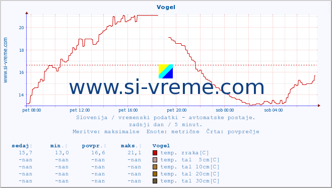 POVPREČJE :: Vogel :: temp. zraka | vlaga | smer vetra | hitrost vetra | sunki vetra | tlak | padavine | sonce | temp. tal  5cm | temp. tal 10cm | temp. tal 20cm | temp. tal 30cm | temp. tal 50cm :: zadnji dan / 5 minut.