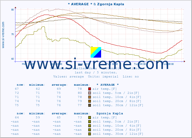  :: * AVERAGE * & Zgornja Kapla :: air temp. | humi- dity | wind dir. | wind speed | wind gusts | air pressure | precipi- tation | sun strength | soil temp. 5cm / 2in | soil temp. 10cm / 4in | soil temp. 20cm / 8in | soil temp. 30cm / 12in | soil temp. 50cm / 20in :: last day / 5 minutes.