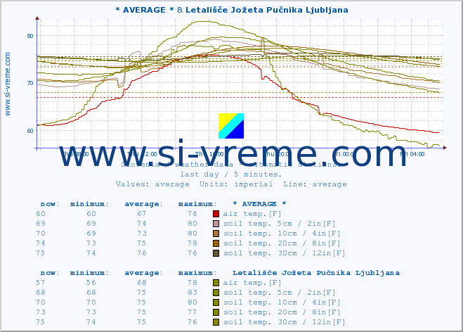  :: * AVERAGE * & Letališče Jožeta Pučnika Ljubljana :: air temp. | humi- dity | wind dir. | wind speed | wind gusts | air pressure | precipi- tation | sun strength | soil temp. 5cm / 2in | soil temp. 10cm / 4in | soil temp. 20cm / 8in | soil temp. 30cm / 12in | soil temp. 50cm / 20in :: last day / 5 minutes.