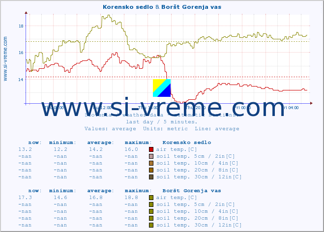  :: Korensko sedlo & Boršt Gorenja vas :: air temp. | humi- dity | wind dir. | wind speed | wind gusts | air pressure | precipi- tation | sun strength | soil temp. 5cm / 2in | soil temp. 10cm / 4in | soil temp. 20cm / 8in | soil temp. 30cm / 12in | soil temp. 50cm / 20in :: last day / 5 minutes.