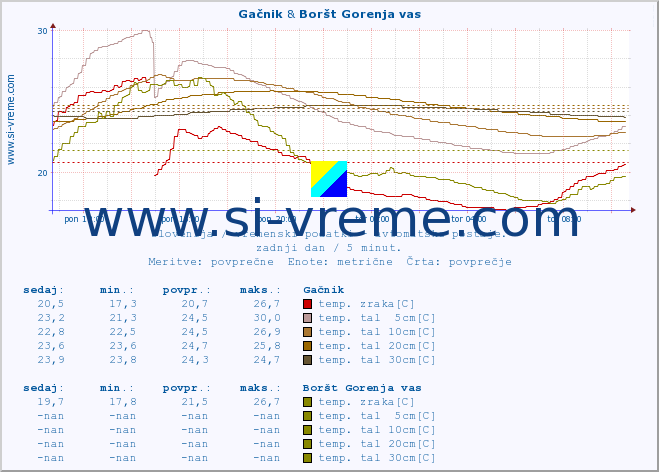 POVPREČJE :: Gačnik & Boršt Gorenja vas :: temp. zraka | vlaga | smer vetra | hitrost vetra | sunki vetra | tlak | padavine | sonce | temp. tal  5cm | temp. tal 10cm | temp. tal 20cm | temp. tal 30cm | temp. tal 50cm :: zadnji dan / 5 minut.