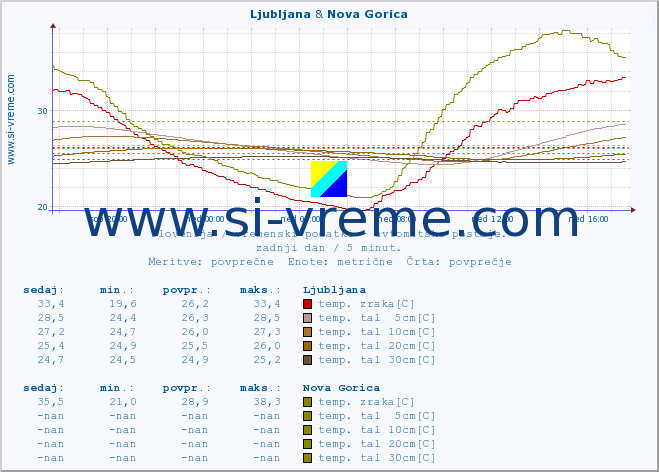 POVPREČJE :: Ljubljana & Nova Gorica :: temp. zraka | vlaga | smer vetra | hitrost vetra | sunki vetra | tlak | padavine | sonce | temp. tal  5cm | temp. tal 10cm | temp. tal 20cm | temp. tal 30cm | temp. tal 50cm :: zadnji dan / 5 minut.