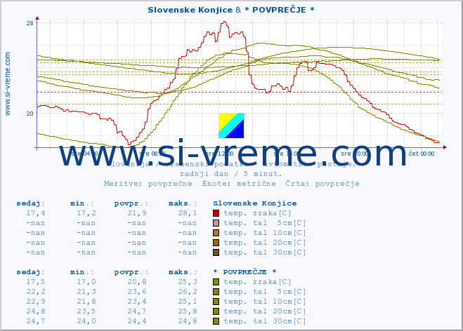 POVPREČJE :: Slovenske Konjice & * POVPREČJE * :: temp. zraka | vlaga | smer vetra | hitrost vetra | sunki vetra | tlak | padavine | sonce | temp. tal  5cm | temp. tal 10cm | temp. tal 20cm | temp. tal 30cm | temp. tal 50cm :: zadnji dan / 5 minut.