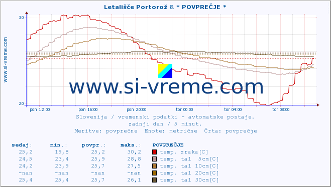 POVPREČJE :: Letališče Portorož & * POVPREČJE * :: temp. zraka | vlaga | smer vetra | hitrost vetra | sunki vetra | tlak | padavine | sonce | temp. tal  5cm | temp. tal 10cm | temp. tal 20cm | temp. tal 30cm | temp. tal 50cm :: zadnji dan / 5 minut.