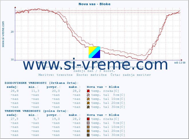 POVPREČJE :: Nova vas - Bloke :: temp. zraka | vlaga | smer vetra | hitrost vetra | sunki vetra | tlak | padavine | sonce | temp. tal  5cm | temp. tal 10cm | temp. tal 20cm | temp. tal 30cm | temp. tal 50cm :: zadnji dan / 5 minut.