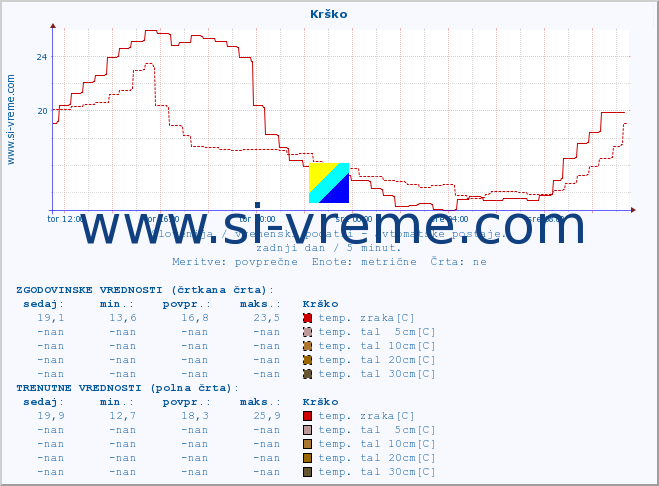 POVPREČJE :: Krško :: temp. zraka | vlaga | smer vetra | hitrost vetra | sunki vetra | tlak | padavine | sonce | temp. tal  5cm | temp. tal 10cm | temp. tal 20cm | temp. tal 30cm | temp. tal 50cm :: zadnji dan / 5 minut.