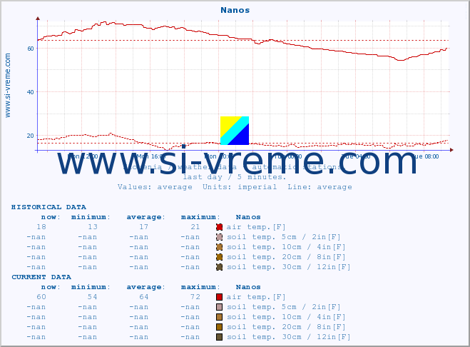  :: Nanos :: air temp. | humi- dity | wind dir. | wind speed | wind gusts | air pressure | precipi- tation | sun strength | soil temp. 5cm / 2in | soil temp. 10cm / 4in | soil temp. 20cm / 8in | soil temp. 30cm / 12in | soil temp. 50cm / 20in :: last day / 5 minutes.