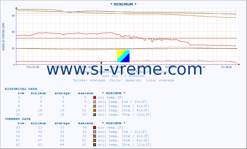  :: * MINIMUM* :: air temp. | humi- dity | wind dir. | wind speed | wind gusts | air pressure | precipi- tation | sun strength | soil temp. 5cm / 2in | soil temp. 10cm / 4in | soil temp. 20cm / 8in | soil temp. 30cm / 12in | soil temp. 50cm / 20in :: last day / 5 minutes.