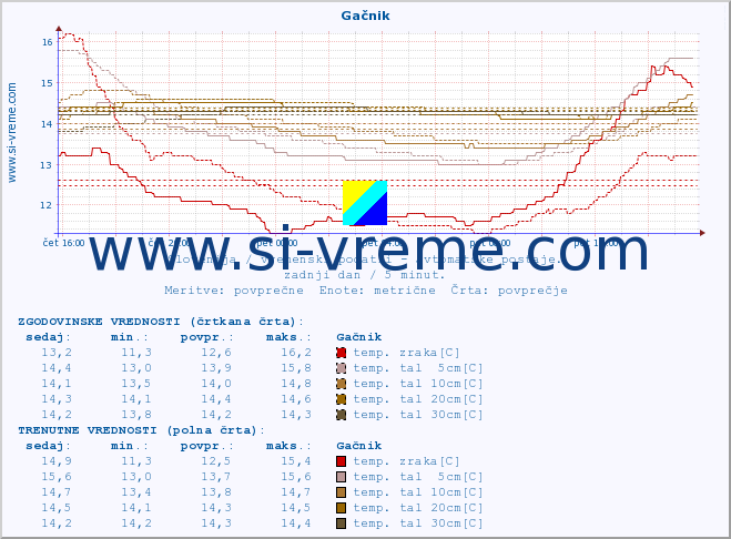 POVPREČJE :: Gačnik :: temp. zraka | vlaga | smer vetra | hitrost vetra | sunki vetra | tlak | padavine | sonce | temp. tal  5cm | temp. tal 10cm | temp. tal 20cm | temp. tal 30cm | temp. tal 50cm :: zadnji dan / 5 minut.