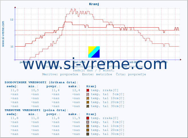 POVPREČJE :: Kranj :: temp. zraka | vlaga | smer vetra | hitrost vetra | sunki vetra | tlak | padavine | sonce | temp. tal  5cm | temp. tal 10cm | temp. tal 20cm | temp. tal 30cm | temp. tal 50cm :: zadnji dan / 5 minut.