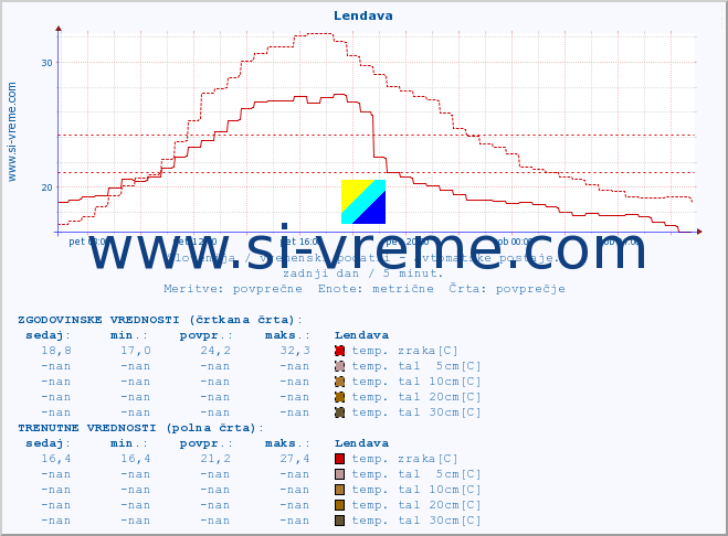 POVPREČJE :: Lendava :: temp. zraka | vlaga | smer vetra | hitrost vetra | sunki vetra | tlak | padavine | sonce | temp. tal  5cm | temp. tal 10cm | temp. tal 20cm | temp. tal 30cm | temp. tal 50cm :: zadnji dan / 5 minut.