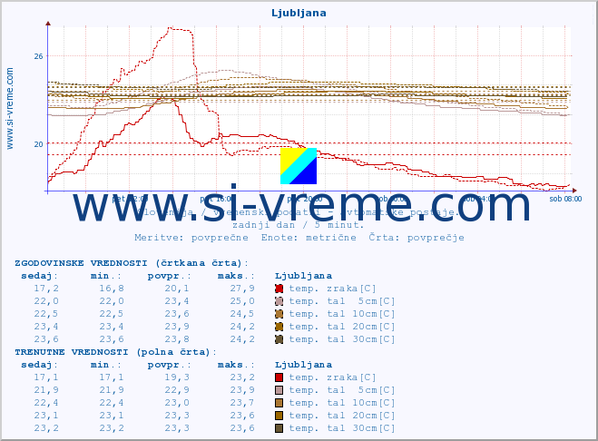 POVPREČJE :: Ljubljana :: temp. zraka | vlaga | smer vetra | hitrost vetra | sunki vetra | tlak | padavine | sonce | temp. tal  5cm | temp. tal 10cm | temp. tal 20cm | temp. tal 30cm | temp. tal 50cm :: zadnji dan / 5 minut.