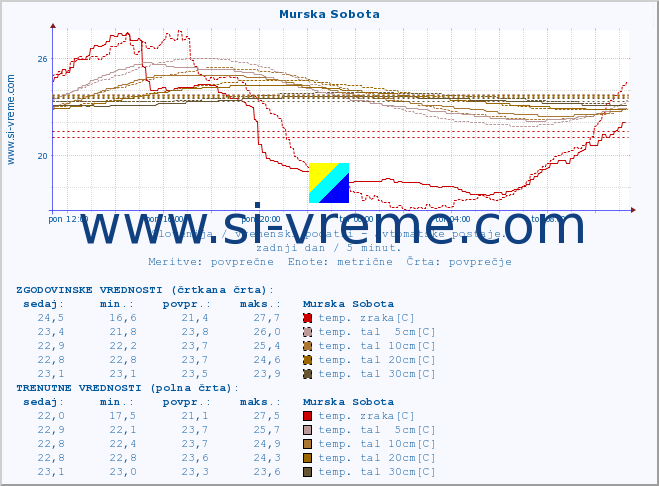 POVPREČJE :: Murska Sobota :: temp. zraka | vlaga | smer vetra | hitrost vetra | sunki vetra | tlak | padavine | sonce | temp. tal  5cm | temp. tal 10cm | temp. tal 20cm | temp. tal 30cm | temp. tal 50cm :: zadnji dan / 5 minut.