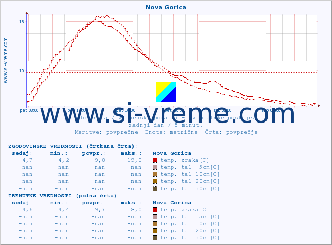 POVPREČJE :: Nova Gorica :: temp. zraka | vlaga | smer vetra | hitrost vetra | sunki vetra | tlak | padavine | sonce | temp. tal  5cm | temp. tal 10cm | temp. tal 20cm | temp. tal 30cm | temp. tal 50cm :: zadnji dan / 5 minut.