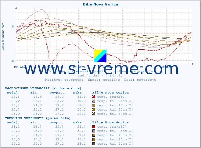 POVPREČJE :: Bilje Nova Gorica :: temp. zraka | vlaga | smer vetra | hitrost vetra | sunki vetra | tlak | padavine | sonce | temp. tal  5cm | temp. tal 10cm | temp. tal 20cm | temp. tal 30cm | temp. tal 50cm :: zadnji dan / 5 minut.