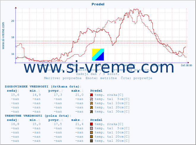 POVPREČJE :: Predel :: temp. zraka | vlaga | smer vetra | hitrost vetra | sunki vetra | tlak | padavine | sonce | temp. tal  5cm | temp. tal 10cm | temp. tal 20cm | temp. tal 30cm | temp. tal 50cm :: zadnji dan / 5 minut.