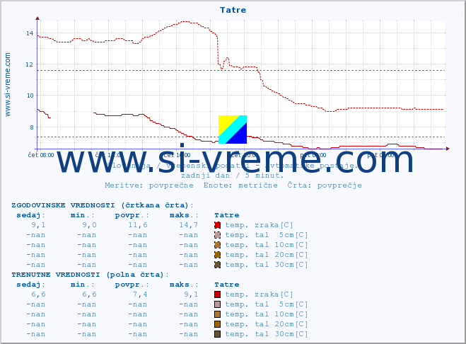 POVPREČJE :: Tatre :: temp. zraka | vlaga | smer vetra | hitrost vetra | sunki vetra | tlak | padavine | sonce | temp. tal  5cm | temp. tal 10cm | temp. tal 20cm | temp. tal 30cm | temp. tal 50cm :: zadnji dan / 5 minut.