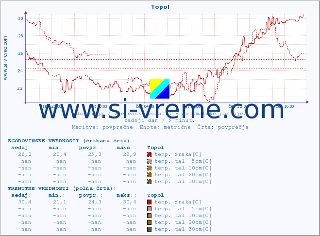 POVPREČJE :: Topol :: temp. zraka | vlaga | smer vetra | hitrost vetra | sunki vetra | tlak | padavine | sonce | temp. tal  5cm | temp. tal 10cm | temp. tal 20cm | temp. tal 30cm | temp. tal 50cm :: zadnji dan / 5 minut.