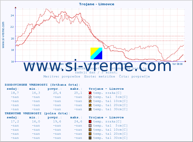 POVPREČJE :: Trojane - Limovce :: temp. zraka | vlaga | smer vetra | hitrost vetra | sunki vetra | tlak | padavine | sonce | temp. tal  5cm | temp. tal 10cm | temp. tal 20cm | temp. tal 30cm | temp. tal 50cm :: zadnji dan / 5 minut.