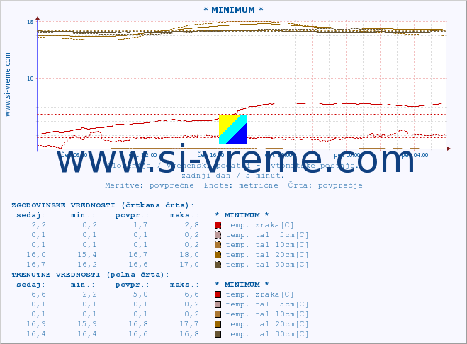 POVPREČJE :: * MINIMUM * :: temp. zraka | vlaga | smer vetra | hitrost vetra | sunki vetra | tlak | padavine | sonce | temp. tal  5cm | temp. tal 10cm | temp. tal 20cm | temp. tal 30cm | temp. tal 50cm :: zadnji dan / 5 minut.