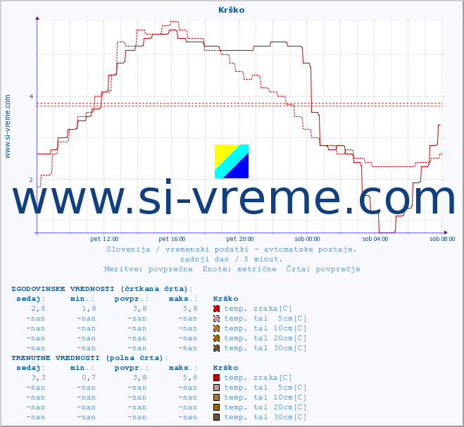 POVPREČJE :: Krško :: temp. zraka | vlaga | smer vetra | hitrost vetra | sunki vetra | tlak | padavine | sonce | temp. tal  5cm | temp. tal 10cm | temp. tal 20cm | temp. tal 30cm | temp. tal 50cm :: zadnji dan / 5 minut.