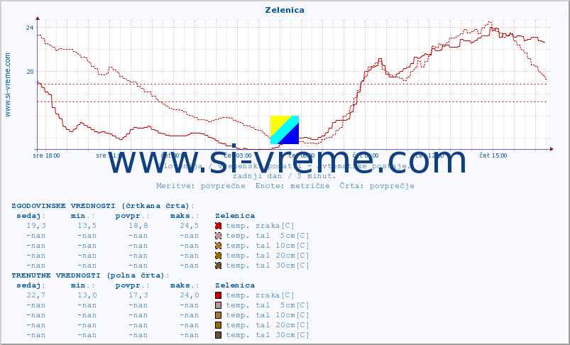 POVPREČJE :: Zelenica :: temp. zraka | vlaga | smer vetra | hitrost vetra | sunki vetra | tlak | padavine | sonce | temp. tal  5cm | temp. tal 10cm | temp. tal 20cm | temp. tal 30cm | temp. tal 50cm :: zadnji dan / 5 minut.
