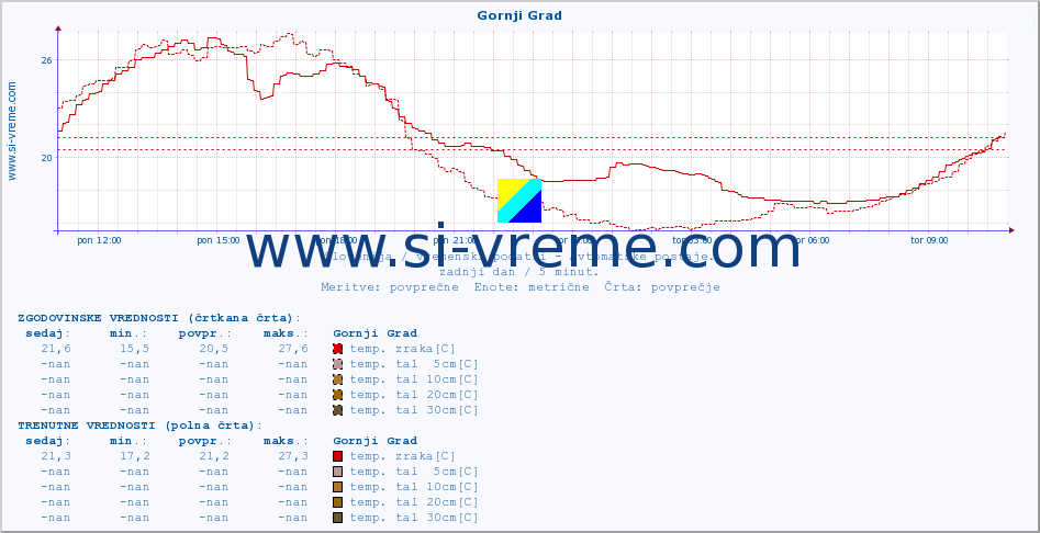 POVPREČJE :: Gornji Grad :: temp. zraka | vlaga | smer vetra | hitrost vetra | sunki vetra | tlak | padavine | sonce | temp. tal  5cm | temp. tal 10cm | temp. tal 20cm | temp. tal 30cm | temp. tal 50cm :: zadnji dan / 5 minut.