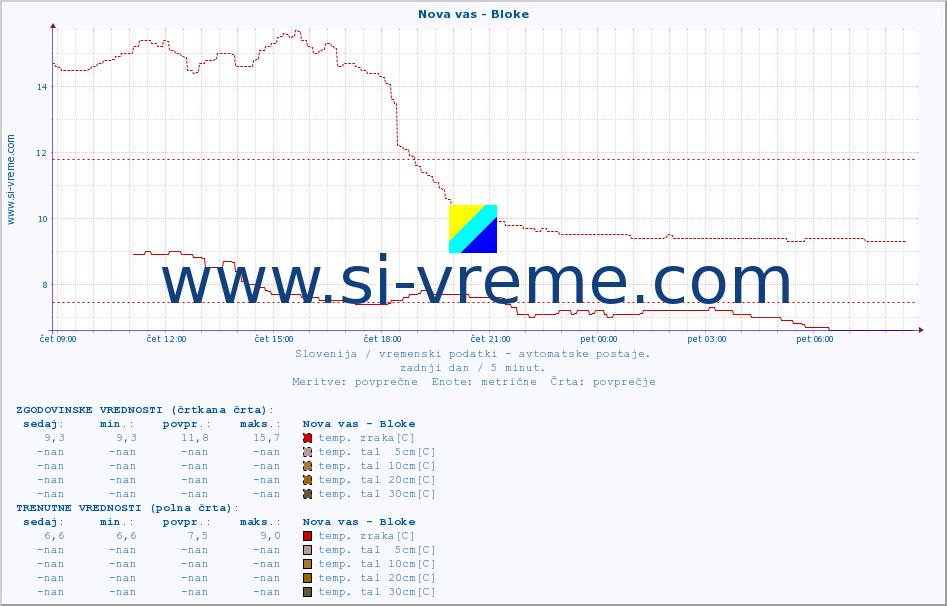 POVPREČJE :: Nova vas - Bloke :: temp. zraka | vlaga | smer vetra | hitrost vetra | sunki vetra | tlak | padavine | sonce | temp. tal  5cm | temp. tal 10cm | temp. tal 20cm | temp. tal 30cm | temp. tal 50cm :: zadnji dan / 5 minut.