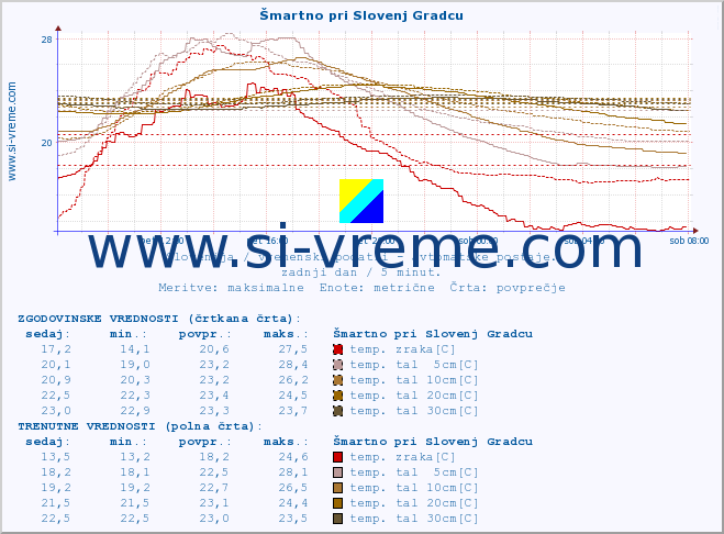 POVPREČJE :: Šmartno pri Slovenj Gradcu :: temp. zraka | vlaga | smer vetra | hitrost vetra | sunki vetra | tlak | padavine | sonce | temp. tal  5cm | temp. tal 10cm | temp. tal 20cm | temp. tal 30cm | temp. tal 50cm :: zadnji dan / 5 minut.