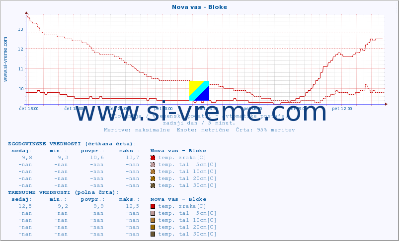 POVPREČJE :: Nova vas - Bloke :: temp. zraka | vlaga | smer vetra | hitrost vetra | sunki vetra | tlak | padavine | sonce | temp. tal  5cm | temp. tal 10cm | temp. tal 20cm | temp. tal 30cm | temp. tal 50cm :: zadnji dan / 5 minut.