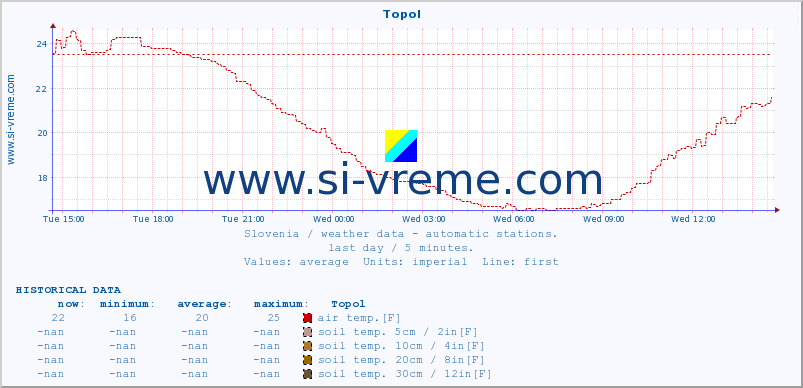  :: Topol :: air temp. | humi- dity | wind dir. | wind speed | wind gusts | air pressure | precipi- tation | sun strength | soil temp. 5cm / 2in | soil temp. 10cm / 4in | soil temp. 20cm / 8in | soil temp. 30cm / 12in | soil temp. 50cm / 20in :: last day / 5 minutes.