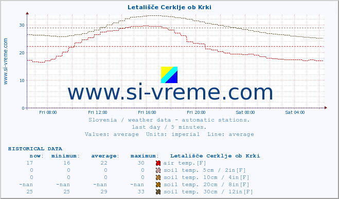  :: Letališče Cerklje ob Krki :: air temp. | humi- dity | wind dir. | wind speed | wind gusts | air pressure | precipi- tation | sun strength | soil temp. 5cm / 2in | soil temp. 10cm / 4in | soil temp. 20cm / 8in | soil temp. 30cm / 12in | soil temp. 50cm / 20in :: last day / 5 minutes.