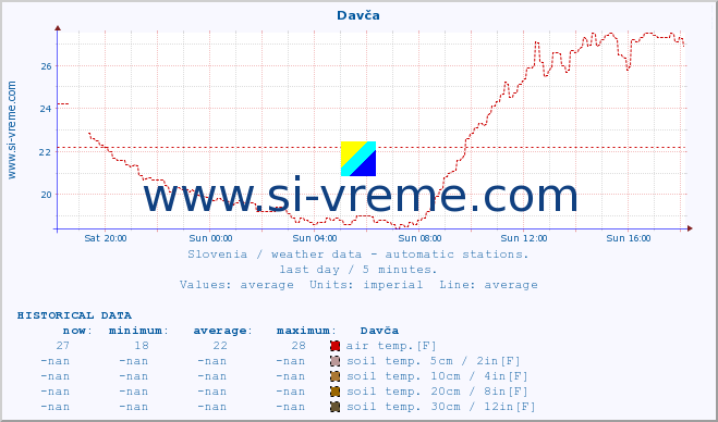  :: Davča :: air temp. | humi- dity | wind dir. | wind speed | wind gusts | air pressure | precipi- tation | sun strength | soil temp. 5cm / 2in | soil temp. 10cm / 4in | soil temp. 20cm / 8in | soil temp. 30cm / 12in | soil temp. 50cm / 20in :: last day / 5 minutes.