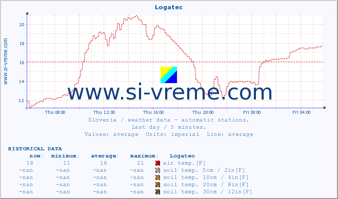  :: Logatec :: air temp. | humi- dity | wind dir. | wind speed | wind gusts | air pressure | precipi- tation | sun strength | soil temp. 5cm / 2in | soil temp. 10cm / 4in | soil temp. 20cm / 8in | soil temp. 30cm / 12in | soil temp. 50cm / 20in :: last day / 5 minutes.