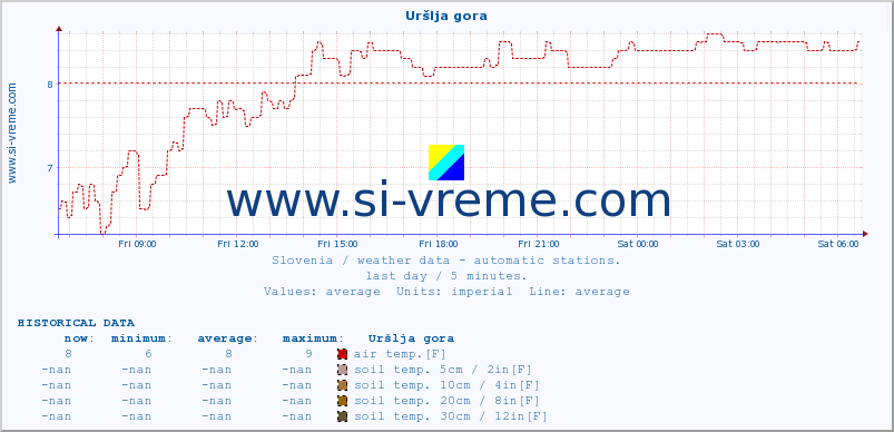  :: Uršlja gora :: air temp. | humi- dity | wind dir. | wind speed | wind gusts | air pressure | precipi- tation | sun strength | soil temp. 5cm / 2in | soil temp. 10cm / 4in | soil temp. 20cm / 8in | soil temp. 30cm / 12in | soil temp. 50cm / 20in :: last day / 5 minutes.