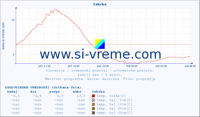 POVPREČJE :: Iskrba :: temp. zraka | vlaga | smer vetra | hitrost vetra | sunki vetra | tlak | padavine | sonce | temp. tal  5cm | temp. tal 10cm | temp. tal 20cm | temp. tal 30cm | temp. tal 50cm :: zadnji dan / 5 minut.