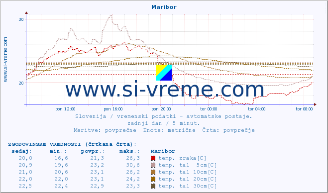 POVPREČJE :: Maribor :: temp. zraka | vlaga | smer vetra | hitrost vetra | sunki vetra | tlak | padavine | sonce | temp. tal  5cm | temp. tal 10cm | temp. tal 20cm | temp. tal 30cm | temp. tal 50cm :: zadnji dan / 5 minut.