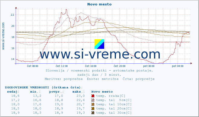 POVPREČJE :: Novo mesto :: temp. zraka | vlaga | smer vetra | hitrost vetra | sunki vetra | tlak | padavine | sonce | temp. tal  5cm | temp. tal 10cm | temp. tal 20cm | temp. tal 30cm | temp. tal 50cm :: zadnji dan / 5 minut.