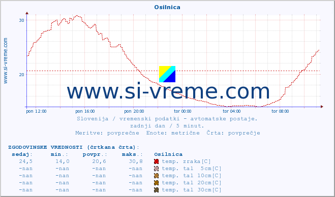 POVPREČJE :: Osilnica :: temp. zraka | vlaga | smer vetra | hitrost vetra | sunki vetra | tlak | padavine | sonce | temp. tal  5cm | temp. tal 10cm | temp. tal 20cm | temp. tal 30cm | temp. tal 50cm :: zadnji dan / 5 minut.