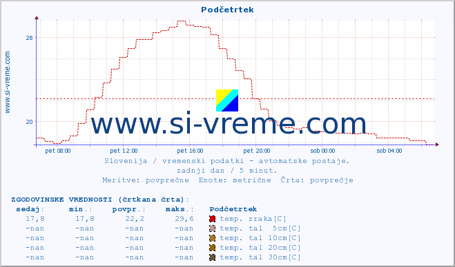 POVPREČJE :: Podčetrtek :: temp. zraka | vlaga | smer vetra | hitrost vetra | sunki vetra | tlak | padavine | sonce | temp. tal  5cm | temp. tal 10cm | temp. tal 20cm | temp. tal 30cm | temp. tal 50cm :: zadnji dan / 5 minut.