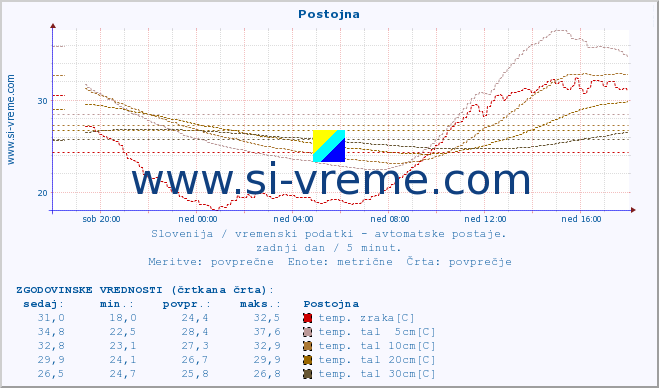 POVPREČJE :: Postojna :: temp. zraka | vlaga | smer vetra | hitrost vetra | sunki vetra | tlak | padavine | sonce | temp. tal  5cm | temp. tal 10cm | temp. tal 20cm | temp. tal 30cm | temp. tal 50cm :: zadnji dan / 5 minut.