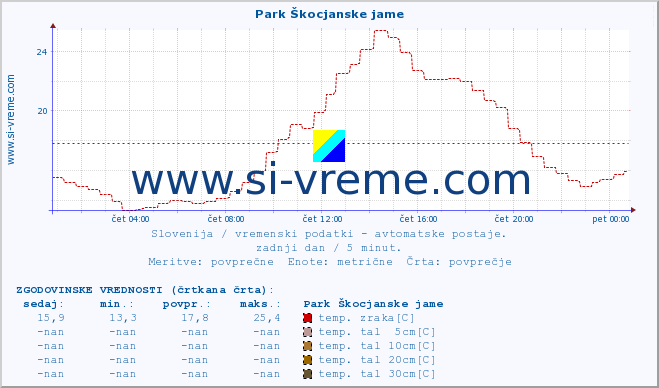 POVPREČJE :: Park Škocjanske jame :: temp. zraka | vlaga | smer vetra | hitrost vetra | sunki vetra | tlak | padavine | sonce | temp. tal  5cm | temp. tal 10cm | temp. tal 20cm | temp. tal 30cm | temp. tal 50cm :: zadnji dan / 5 minut.