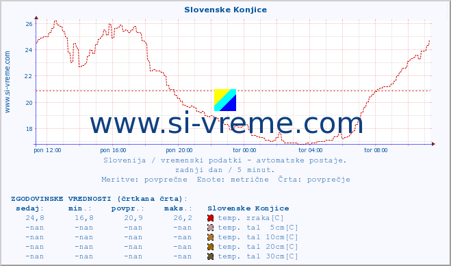 POVPREČJE :: Slovenske Konjice :: temp. zraka | vlaga | smer vetra | hitrost vetra | sunki vetra | tlak | padavine | sonce | temp. tal  5cm | temp. tal 10cm | temp. tal 20cm | temp. tal 30cm | temp. tal 50cm :: zadnji dan / 5 minut.