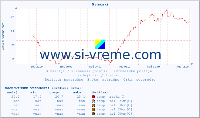 POVPREČJE :: Sviščaki :: temp. zraka | vlaga | smer vetra | hitrost vetra | sunki vetra | tlak | padavine | sonce | temp. tal  5cm | temp. tal 10cm | temp. tal 20cm | temp. tal 30cm | temp. tal 50cm :: zadnji dan / 5 minut.