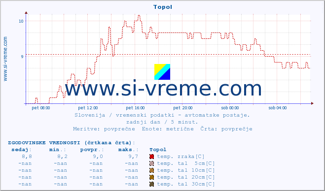 POVPREČJE :: Topol :: temp. zraka | vlaga | smer vetra | hitrost vetra | sunki vetra | tlak | padavine | sonce | temp. tal  5cm | temp. tal 10cm | temp. tal 20cm | temp. tal 30cm | temp. tal 50cm :: zadnji dan / 5 minut.