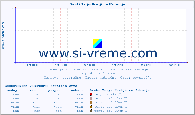 POVPREČJE :: Sveti Trije Kralji na Pohorju :: temp. zraka | vlaga | smer vetra | hitrost vetra | sunki vetra | tlak | padavine | sonce | temp. tal  5cm | temp. tal 10cm | temp. tal 20cm | temp. tal 30cm | temp. tal 50cm :: zadnji dan / 5 minut.