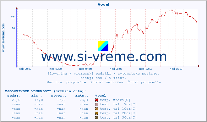 POVPREČJE :: Vogel :: temp. zraka | vlaga | smer vetra | hitrost vetra | sunki vetra | tlak | padavine | sonce | temp. tal  5cm | temp. tal 10cm | temp. tal 20cm | temp. tal 30cm | temp. tal 50cm :: zadnji dan / 5 minut.